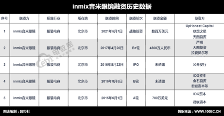 垂直电商INMIX音米眼镜获数百万美元战略投资，聚焦精细化运营与品牌深化