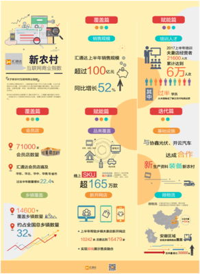 汇通达上半年销售增52% 会员店超71000家 电商新业务快速扩展